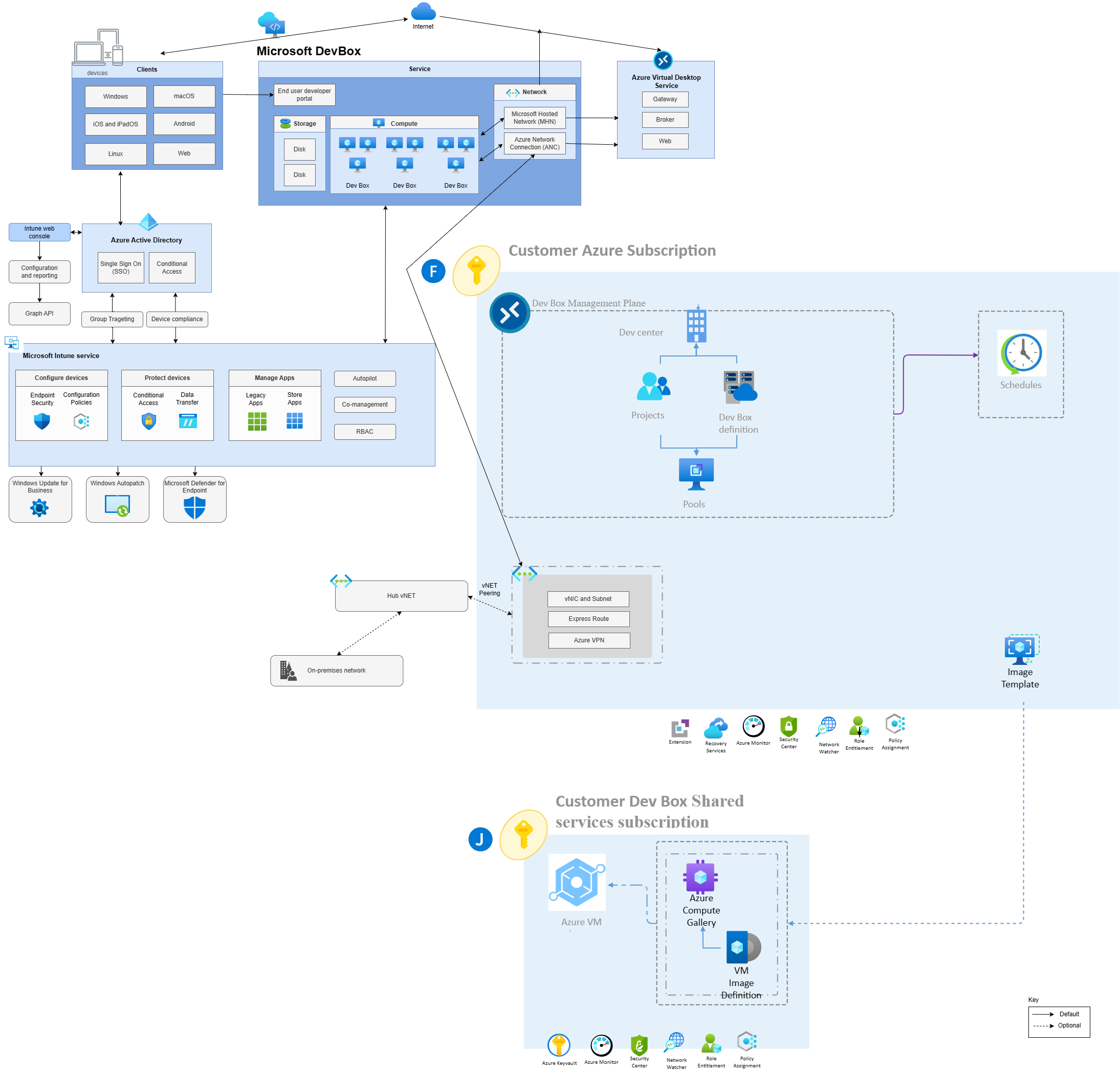 Dev Box | E2E DevOps Experience