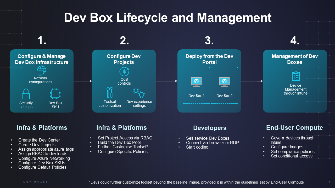 Azure DevOps