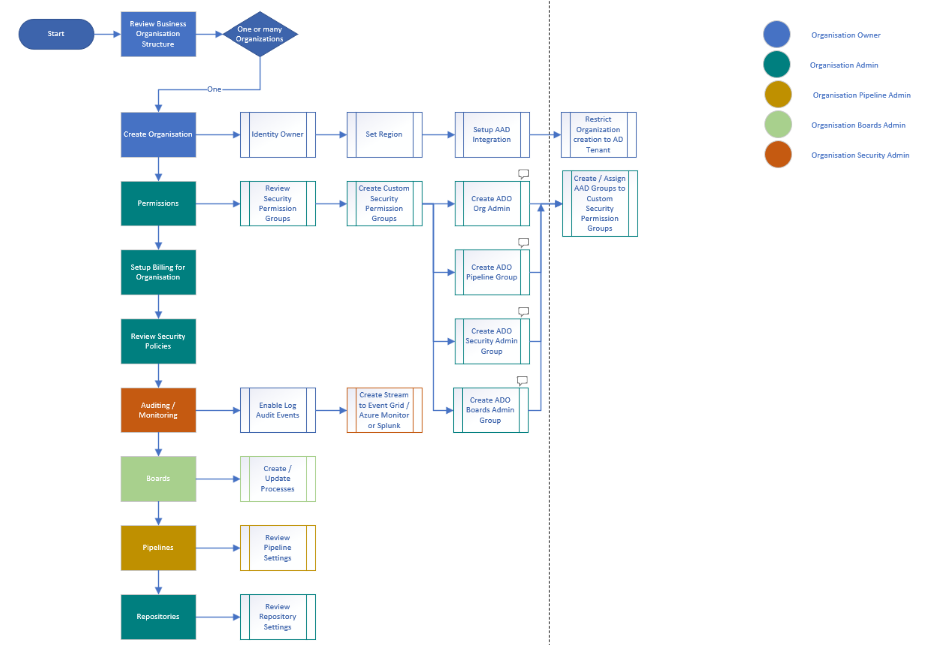 Setting up Organization