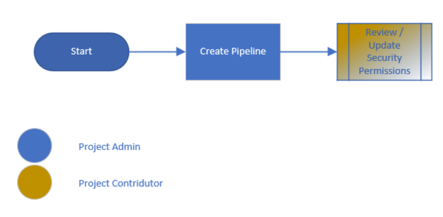 Pipelines